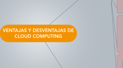 Mind Map: VENTAJAS Y DESVENTAJAS DE CLOUD COMPUTING