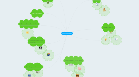 Mind Map: DERECHOS REALES