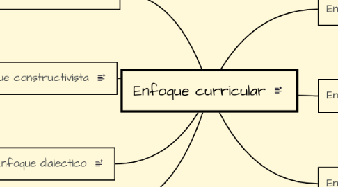 Mind Map: Enfoque curricular