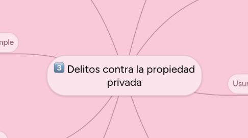 Mind Map: Delitos contra la propiedad privada