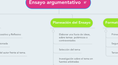 Mind Map: Ensayo argumentativo