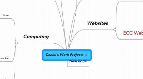 Mind Map: Daniel's Work Projects