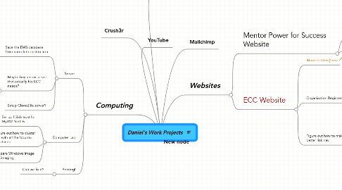 Mind Map: Daniel's Work Projects