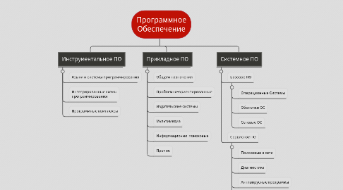 Mind Map: Программное Обеспечение