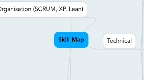 Mind Map: Skill Map