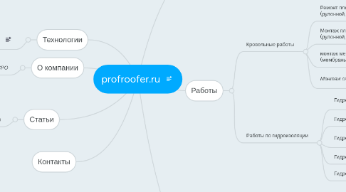 Mind Map: profroofer.ru