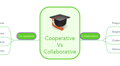 Mind Map: Cooperative Vs Collaborative