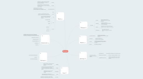 Mind Map: Мистецтво