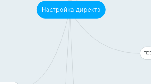 Mind Map: Настройка директа