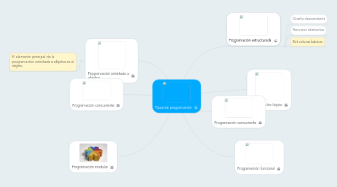 Mind Map: Tipos de programación