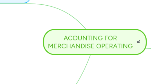 Mind Map: ACOUNTING FOR MERCHANDISE OPERATING