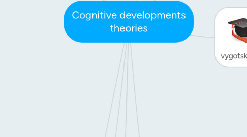 Mind Map: Cognitive developments theories