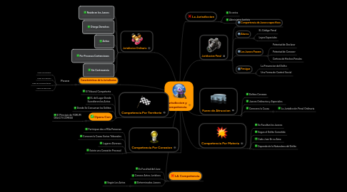 Mind Map: Jurisdiccion y Competencia