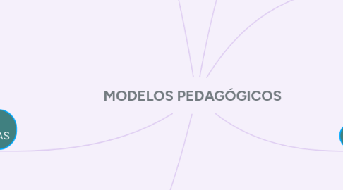 Mind Map: MODELOS PEDAGÓGICOS