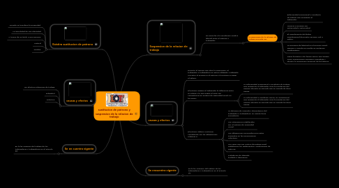 Mind Map: sustitucion de patrono y suspension de la relacion de trabajo