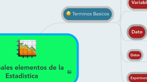 Mind Map: Principales elementos de la Estadistica