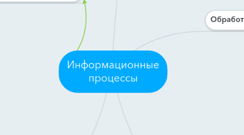 Mind Map: Информационные процессы