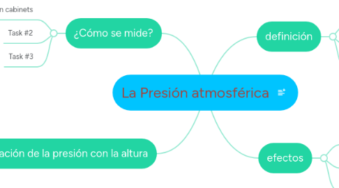 Mind Map: La Presión atmosférica