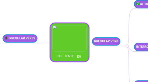 Mind Map: PAST TENSE