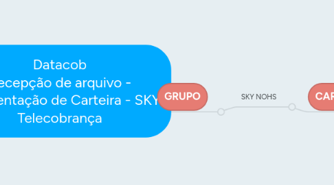 Mind Map: Datacob Recepção de arquivo - Segmentação de Carteira - SKY Telecobrança