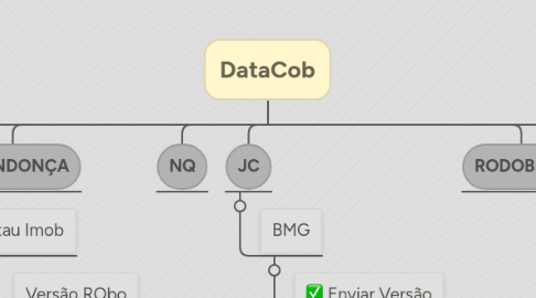 Mind Map: DataCob