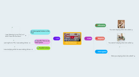 Mind Map: Past Continuous