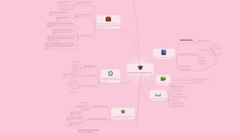 Mind Map: creatividad empresarial