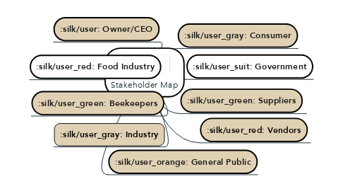 Mind Map: Stakeholder Map