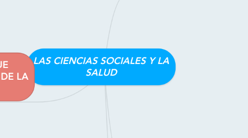 Mind Map: LAS CIENCIAS SOCIALES Y LA SALUD