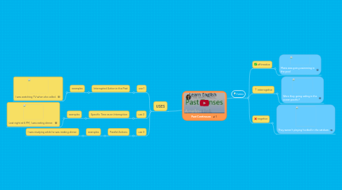 Mind Map: Past Continouos