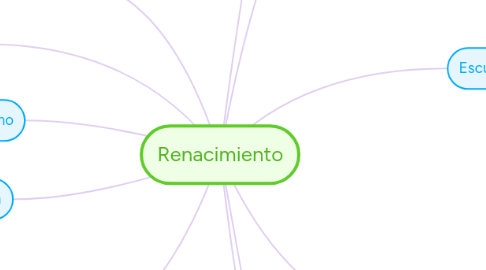 Mind Map: Renacimiento