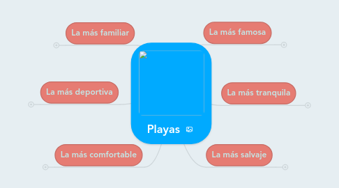 Mind Map: Playas