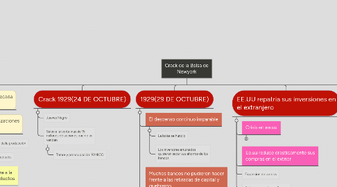 Mind Map: Crack de la Bolsa de Newyork