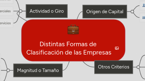 Mind Map: Distintas Formas de Clasificación de las Empresas