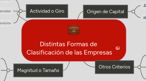 Mind Map: Distintas Formas de  Clasificación de las Empresas