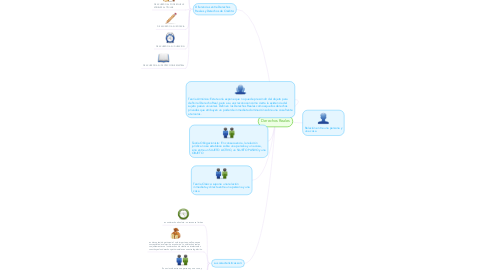 Mind Map: Derechos Reales