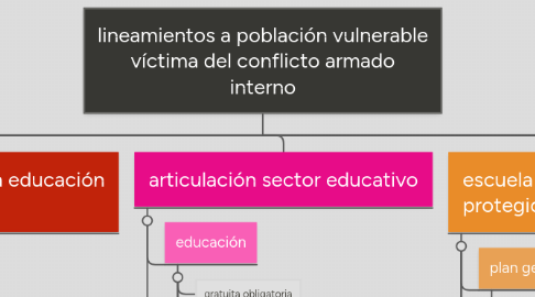 Mind Map: lineamientos a población vulnerable víctima del conflicto armado interno