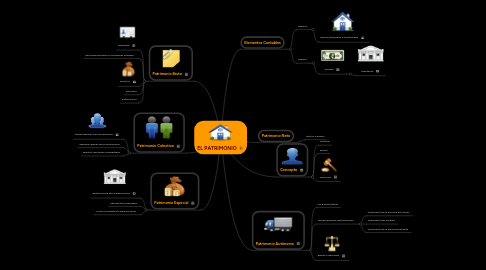 Mind Map: EL PATRIMONIO