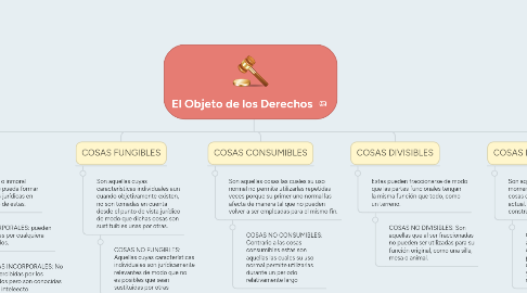 Mind Map: El Objeto de los Derechos