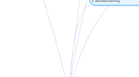 Mind Map: Online formative assessment in Higher Education