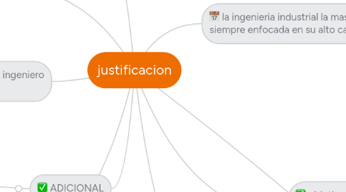 Mind Map: justificacion