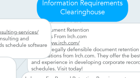 Mind Map: Information Requirements Clearinghouse