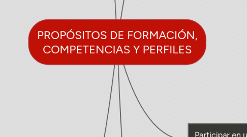 Mind Map: PROPÓSITOS DE FORMACIÓN, COMPETENCIAS Y PERFILES