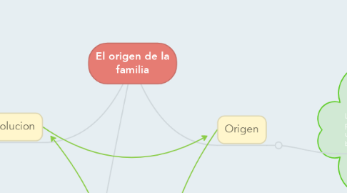 Mind Map: El origen de la familia
