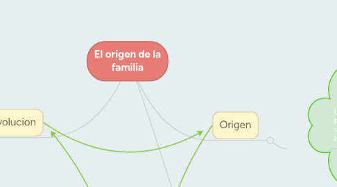 Mind Map: El origen de la familia