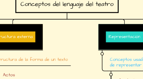 Mind Map: Conceptos del lenguaje del teatro