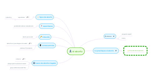 Mind Map: el aborto