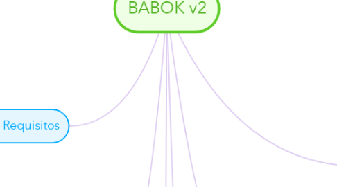 Mind Map: BABOK v2