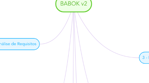 Mind Map: BABOK v2