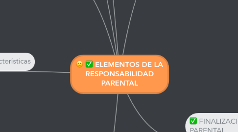 Mind Map: ELEMENTOS DE LA RESPONSABILIDAD PARENTAL